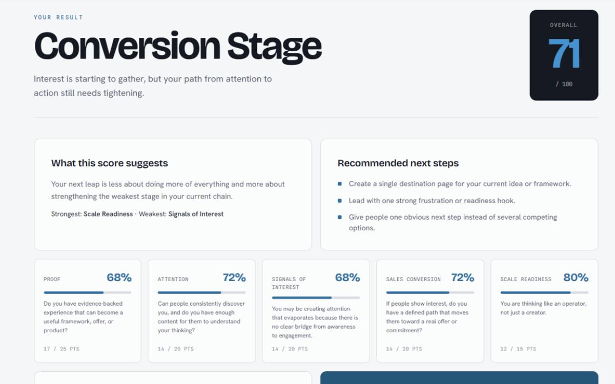 Proof-to-Scale Scorecard results screen showing an overall score and five dimension scores